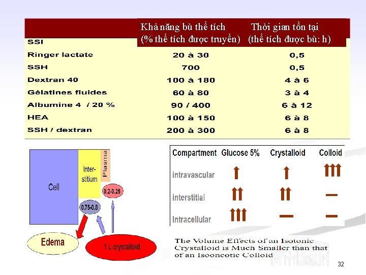 Khả năng bù thể tích Thời gian tồn tại (% thể tích được truyền)