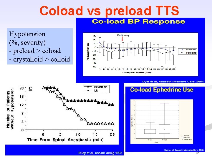 Coload vs preload TTS Hypotension (%, severity) - preload > coload - crystalloid >