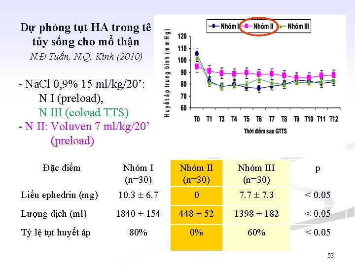 Dự phòng tụt HA trong tê tủy sống cho mổ thận N. Đ Tuấn,