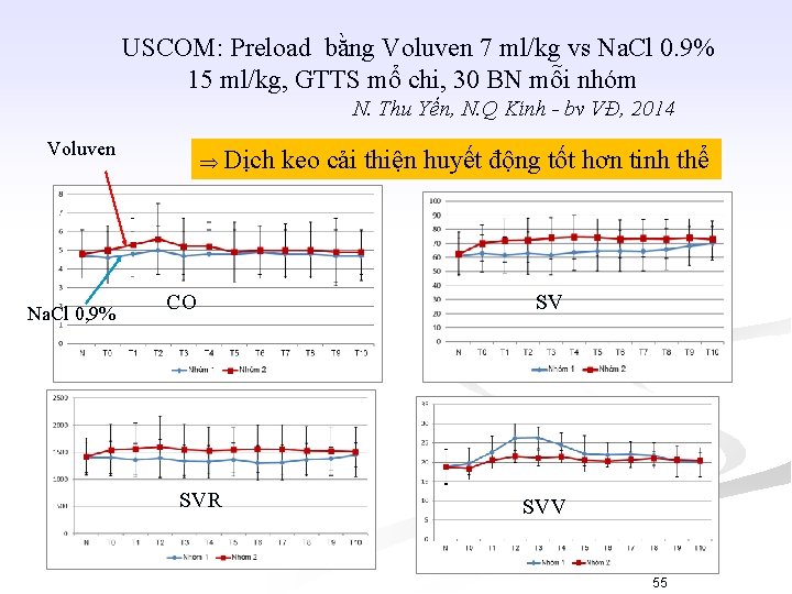 USCOM: Preload bằng Voluven 7 ml/kg vs Na. Cl 0. 9% 15 ml/kg, GTTS
