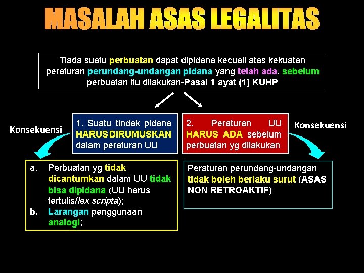 Tiada suatu perbuatan dapat dipidana kecuali atas kekuatan peraturan perundang-undangan pidana yang telah ada,