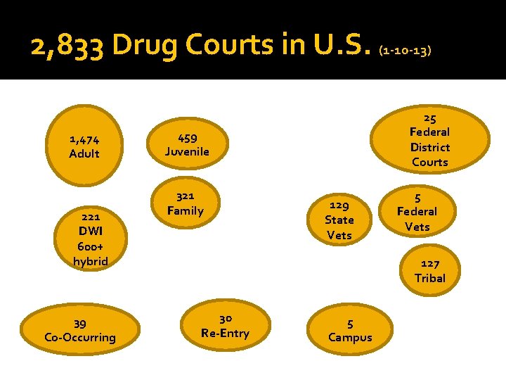2, 833 Drug Courts in U. S. (1 -10 -13) 1, 474 Adult 221