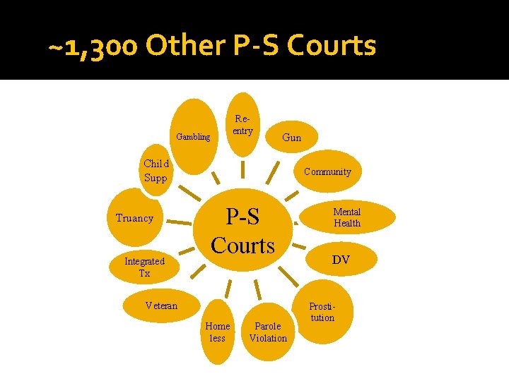 ~1, 300 Other P-S Courts Gambling Reentry Gun Child Supp Truancy Integrated Tx Community