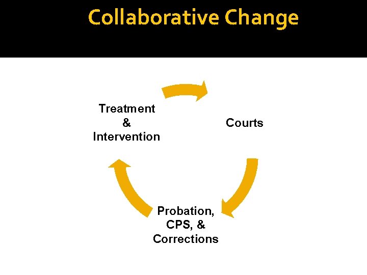 Collaborative Change Treatment & Intervention Probation, CPS, & Corrections Courts 