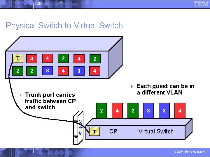 IBM ^ ™ Physical Switch to Virtual Switch T 4 4 2 2 2