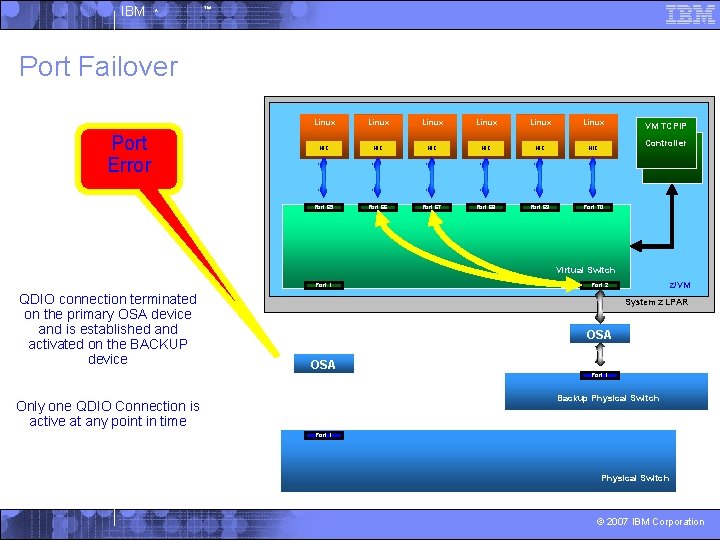 IBM ^ ™ Port Failover Port Error Linux Linux NIC NIC NIC VM TCPIP