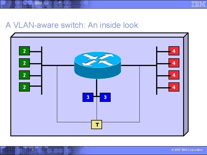 IBM ^ ™ A VLAN-aware switch: An inside look 2 4 2 4 3