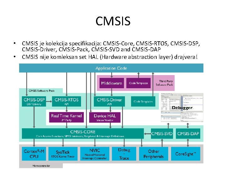 CMSIS • CMSIS je kolekcija specifikacija: CMSIS-Core, CMSIS-RTOS, CMSIS-DSP, CMSIS-Driver, CMSIS-Pack, CMSIS-SVD and CMSIS-DAP