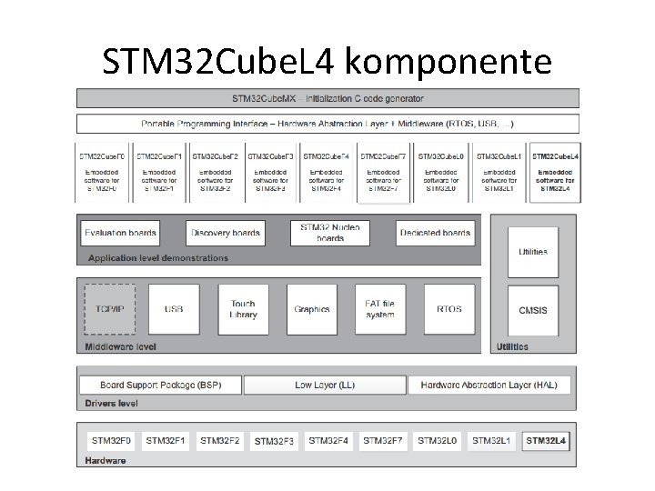 STM 32 Cube. L 4 komponente 