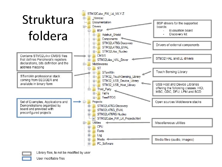 Struktura foldera 