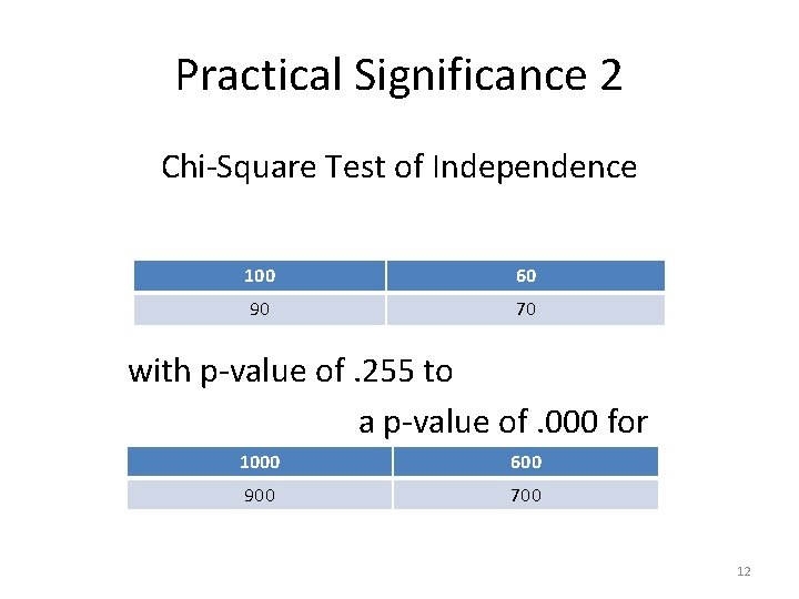 Practical Significance 2 Chi-Square Test of Independence 100 60 90 70 with p-value of.