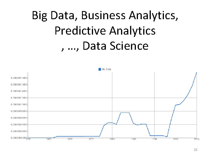 Big Data, Business Analytics, Predictive Analytics , …, Data Science 22 