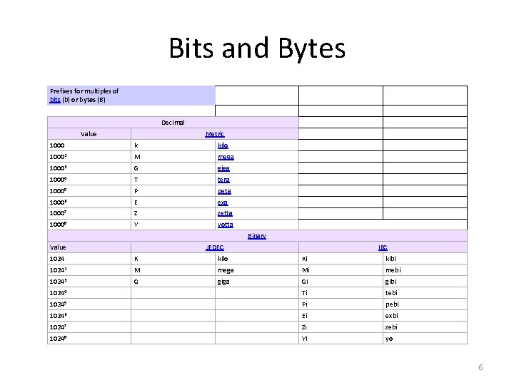 Bits and Bytes Prefixes for multiples of bits (b) or bytes (B) Decimal Value