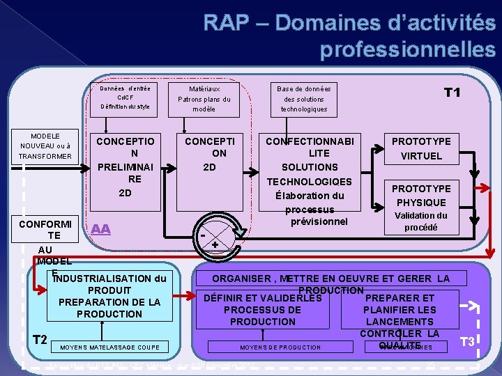 RAP – Domaines d’activités professionnelles Données d’entrée Cd. CF Définition du style MODELE NOUVEAU