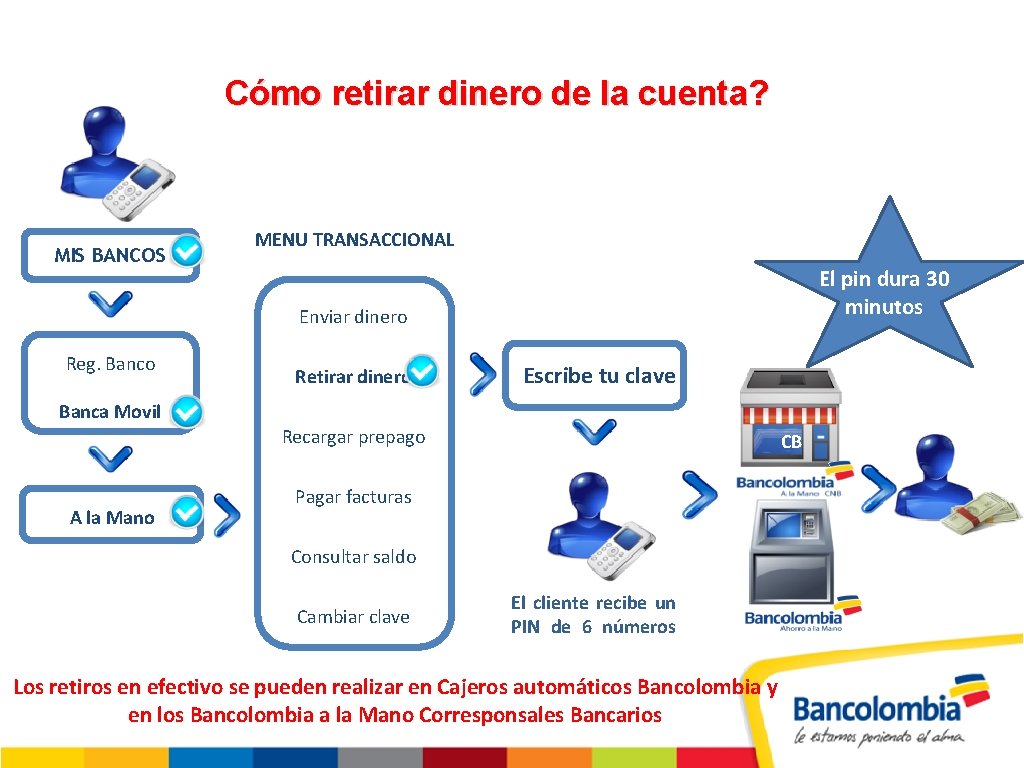 Cómo retirar dinero de la cuenta? MIS BANCOS MENU TRANSACCIONAL El pin dura 30