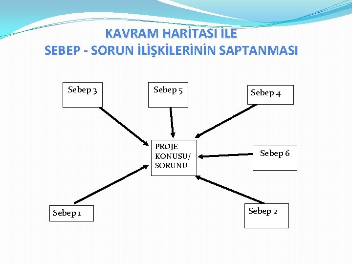 KAVRAM HARİTASI İLE SEBEP - SORUN İLİŞKİLERİNİN SAPTANMASI Sebep 3 Sebep 5 PROJE KONUSU/ KAVRAM HARİTASI İLE SEBEP - SORUN İLİŞKİLERİNİN SAPTANMASI Sebep 3 Sebep 5 PROJE KONUSU/
