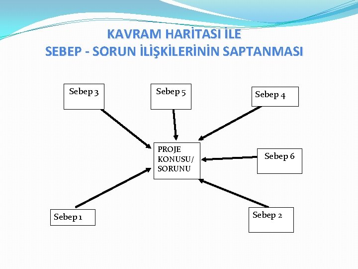 KAVRAM HARİTASI İLE SEBEP - SORUN İLİŞKİLERİNİN SAPTANMASI Sebep 3 Sebep 5 PROJE KONUSU/