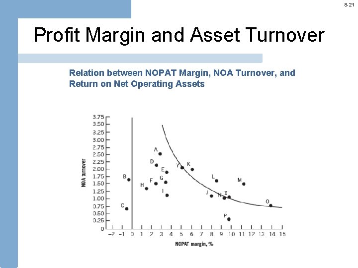 8 -21 Profit Margin and Asset Turnover Relation between NOPAT Margin, NOA Turnover, and