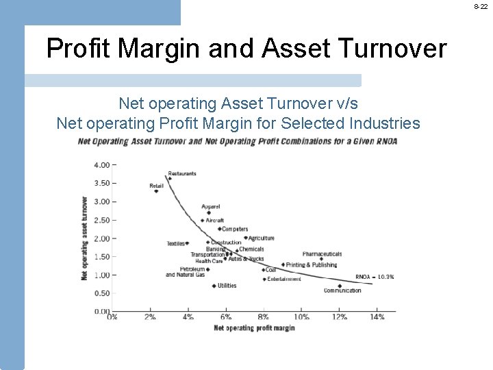 8 -22 Profit Margin and Asset Turnover Net operating Asset Turnover v/s Net operating