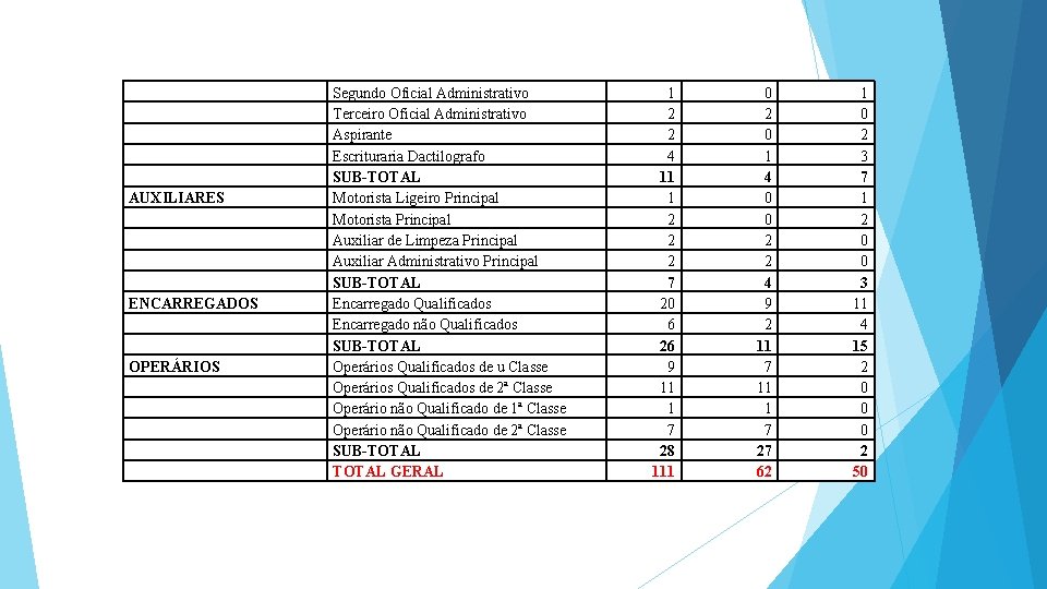  AUXILIARES ENCARREGADOS OPERÁRIOS Segundo Oficial Administrativo Terceiro Oficial Administrativo Aspirante Escrituraria Dactilografo SUB-TOTAL