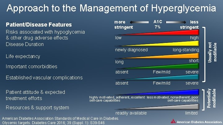 Approach to the Management of Hyperglycemia Patient/Disease Features Risks associated with hypoglycemia & other