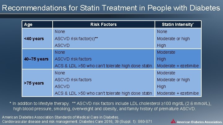Recommendations for Statin Treatment in People with Diabetes Age <40 years 40– 75 years