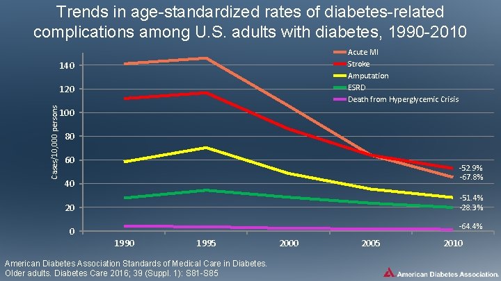 Trends in age-standardized rates of diabetes-related complications among U. S. adults with diabetes, 1990