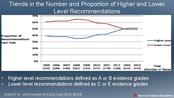 Trends in the Number and Proportion of Higher and Lower Level Recommendations • Higher