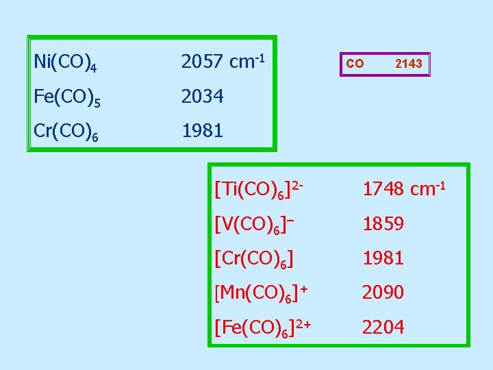 Ni(CO)4 2057 cm-1 Fe(CO)5 2034 Cr(CO)6 1981 CO 2143 [Ti(CO)6]2 - 1748 cm-1 [V(CO)6]–