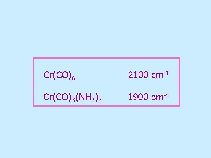 Cr(CO)6 2100 cm-1 Cr(CO)3(NH 3)3 1900 cm-1 