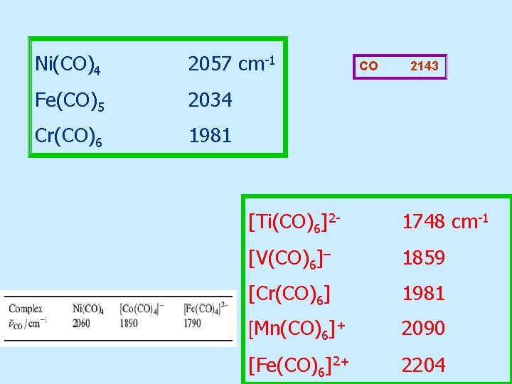 Ni(CO)4 2057 cm-1 Fe(CO)5 2034 Cr(CO)6 1981 CO 2143 [Ti(CO)6]2 - 1748 cm-1 [V(CO)6]–