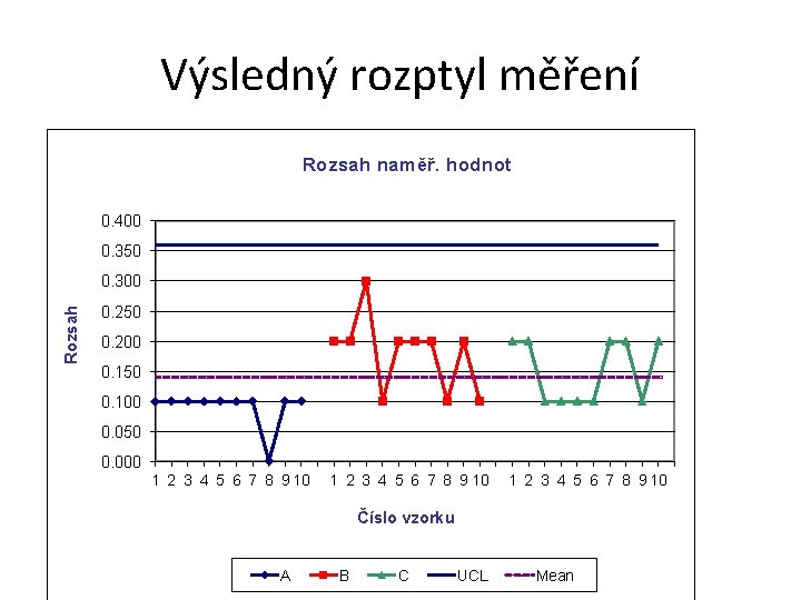 Výsledný rozptyl měření Rozsah naměř. hodnot 0. 400 0. 350 Rozsah 0. 300 0.