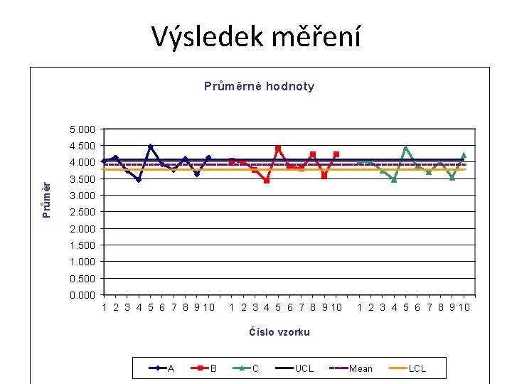 Výsledek měření Průměrné hodnoty 5. 000 4. 500 Průměr 4. 000 3. 500 3.