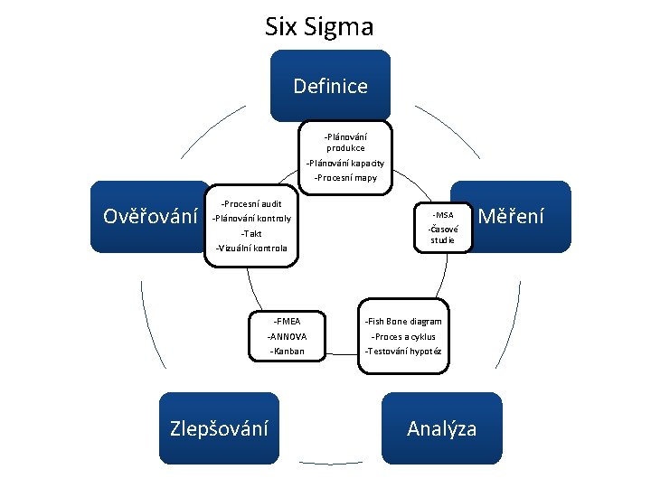 Six Sigma Definice -Plánování produkce -Plánování kapacity -Procesní mapy Ověřování -Procesní audit -Plánování kontroly