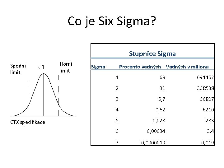 Co je Six Sigma? Stupnice Sigma Spodní limit Cíl CTX specifikace Horní limit Sigma