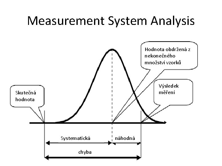 Measurement System Analysis Hodnota obdržená z nekonečného množství vzorků Výsledek měření Skutečná hodnota Systematická