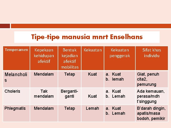 Tipe-tipe manusia mnrt Enselhans Temperamen Kepekaan kehidupan afektif Bentuk kejadian afektif mobilitas Kekuatan Melancholi