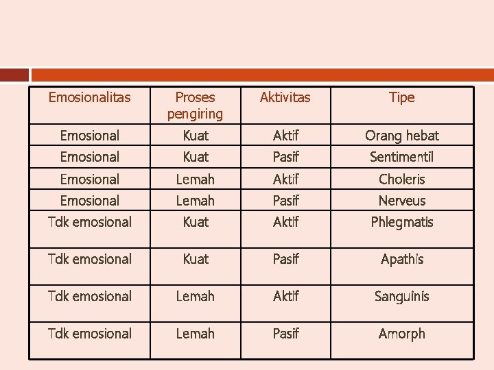 Emosionalitas Aktivitas Tipe Emosional Proses pengiring Kuat Aktif Orang hebat Emosional Kuat Pasif Sentimentil