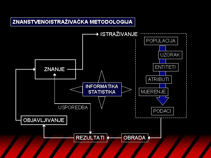 ZNANSTVENOISTRAŽIVAČKA METODOLOGIJA ISTRAŽIVANJE POPULACIJA UZORAK ENTITETI ZNANJE ATRIBUTI INFORMATIKA STATISTIKA MJERENJE USPOREDBA PODACI OBJAVLJIVANJE