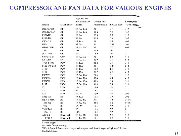 COMPRESSOR AND FAN DATA FOR VARIOUS ENGINES 17 
