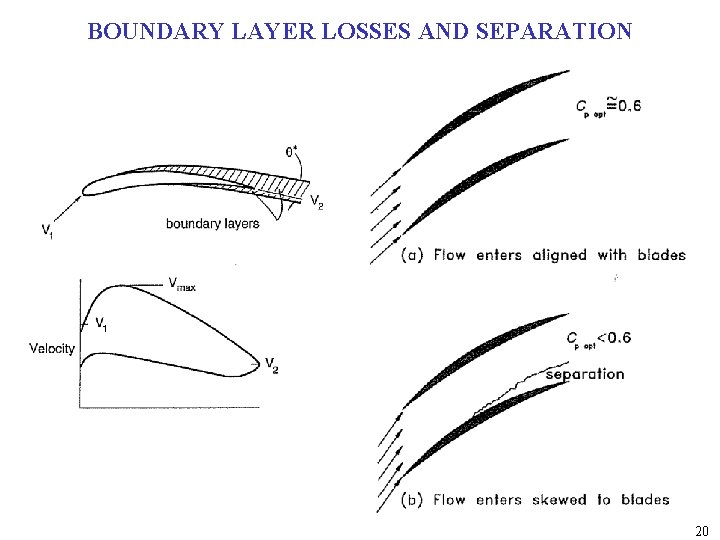 BOUNDARY LAYER LOSSES AND SEPARATION 20 