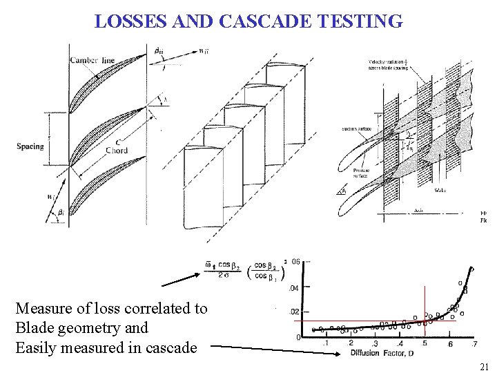 LOSSES AND CASCADE TESTING Measure of loss correlated to Blade geometry and Easily measured