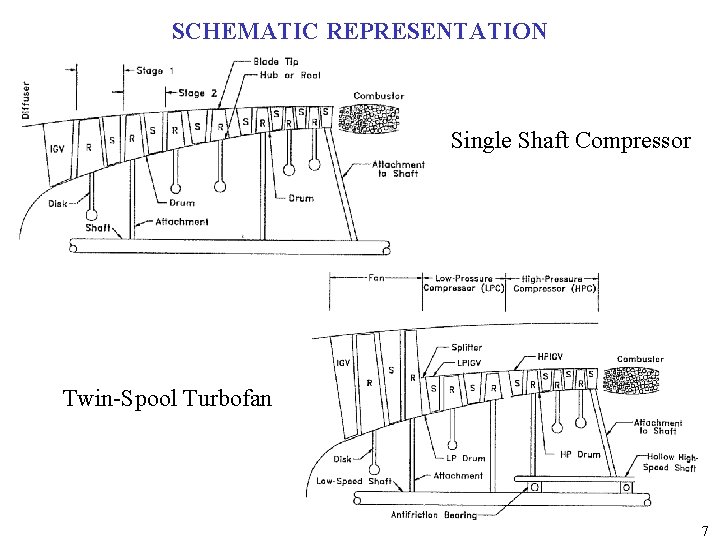 SCHEMATIC REPRESENTATION Single Shaft Compressor Twin-Spool Turbofan 7 