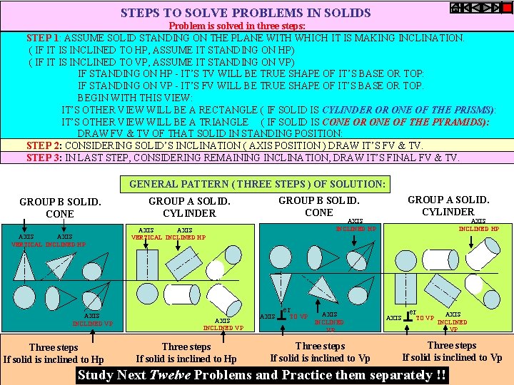 STEPS TO SOLVE PROBLEMS IN SOLIDS Problem is solved in three steps: STEP 1: