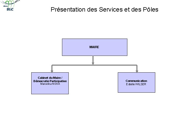 Présentation des Services et des Pôles MAIRE Cabinet du Maire / Démocratie Participative Marcelina