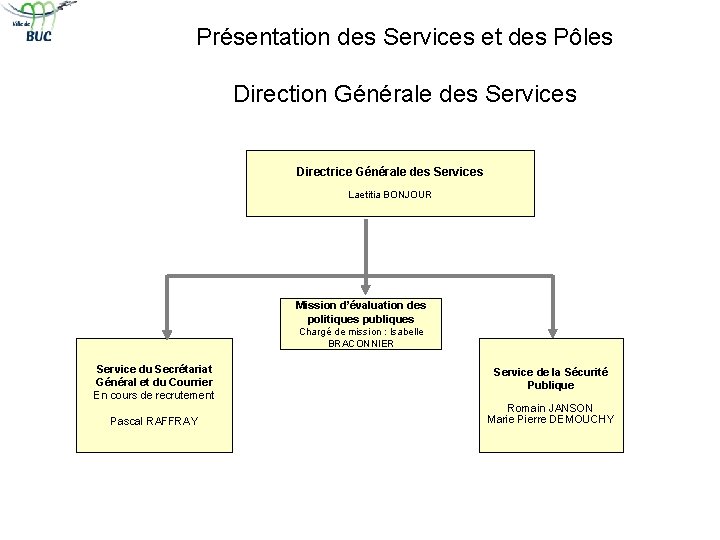 Présentation des Services et des Pôles Direction Générale des Services Directrice Générale des Services