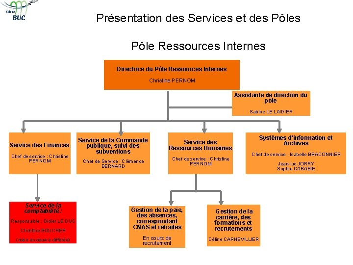 Présentation des Services et des Pôle Ressources Internes Directrice du Pôle Ressources Internes Christine