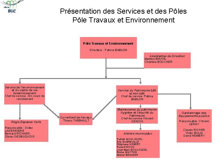 Présentation des Services et des Pôle Travaux et Environnement Directeur : Patrice BABLON Assistantes