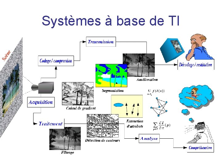 Systèmes à base de TI Systèmes à base de TI