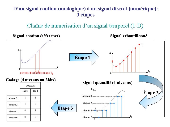 D’un signal continu (analogique) à un signal discret (numérique): 3 étapes Chaîne de numérisation D’un signal continu (analogique) à un signal discret (numérique): 3 étapes Chaîne de numérisation